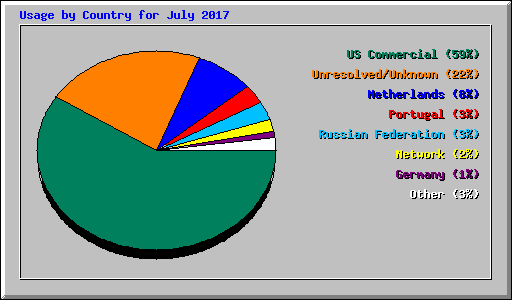 Usage by Country for July 2017