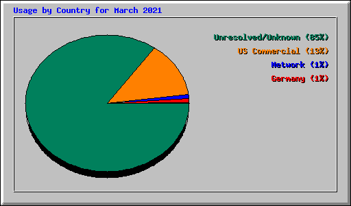Usage by Country for March 2021