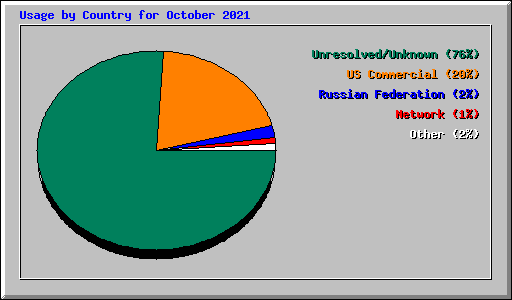 Usage by Country for October 2021