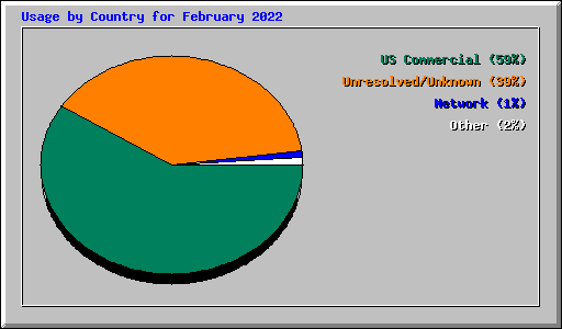 Usage by Country for February 2022