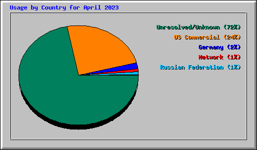 Usage by Country for April 2023