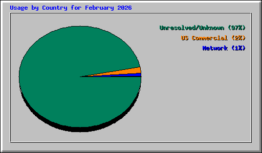 Usage by Country for February 2026