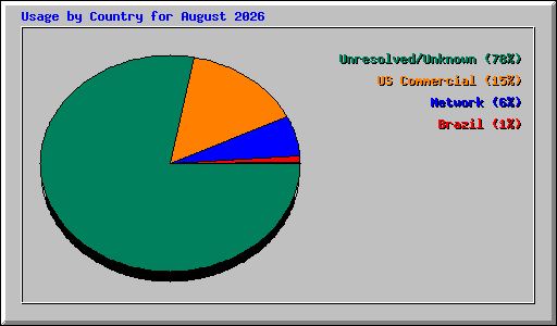 Usage by Country for August 2026