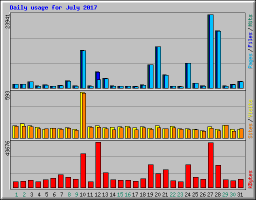 Daily usage for July 2017