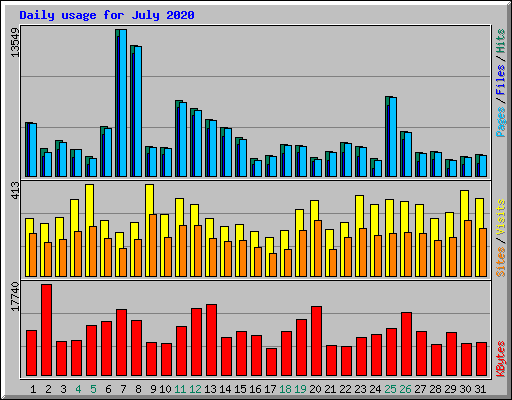 Daily usage for July 2020