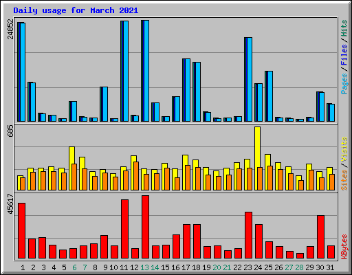 Daily usage for March 2021
