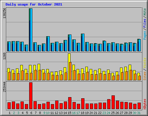 Daily usage for October 2021