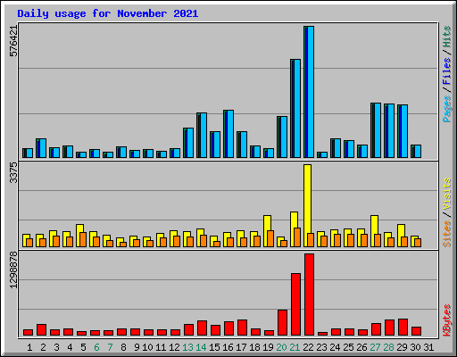 Daily usage for November 2021