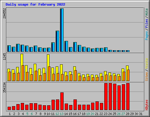 Daily usage for February 2022