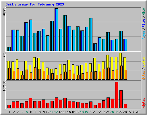 Daily usage for February 2023