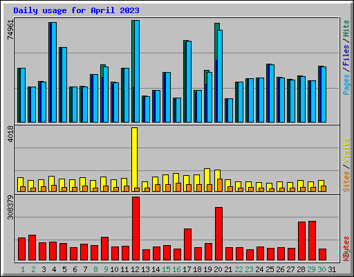 Daily usage for April 2023