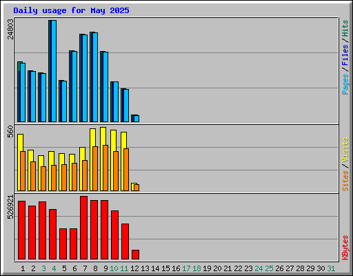 Daily usage for May 2025