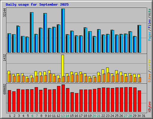 Daily usage for September 2025