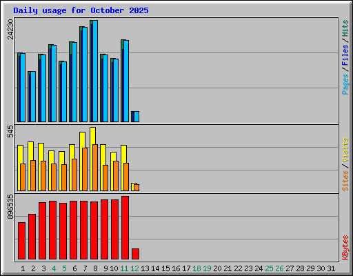 Daily usage for October 2025