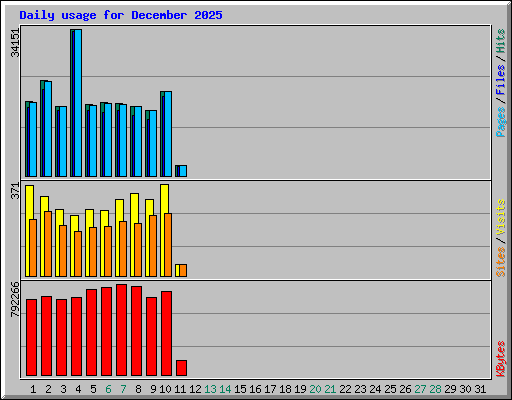 Daily usage for December 2025