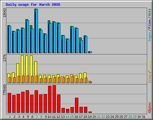 Daily usage for March 2026