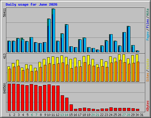 Daily usage for June 2026