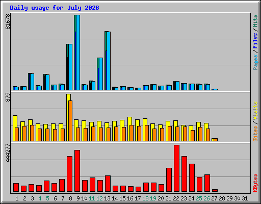 Daily usage for July 2026