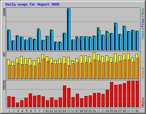 Daily usage for August 2026