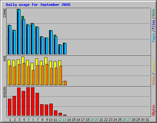 Daily usage for September 2026
