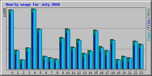 Hourly usage for July 2020