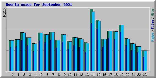 Hourly usage for September 2021