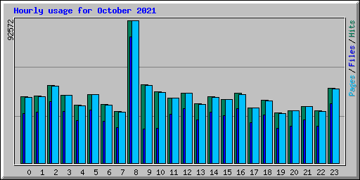 Hourly usage for October 2021