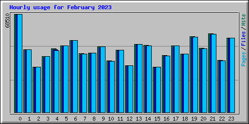 Hourly usage for February 2023