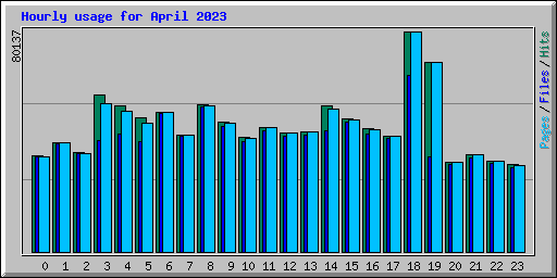 Hourly usage for April 2023