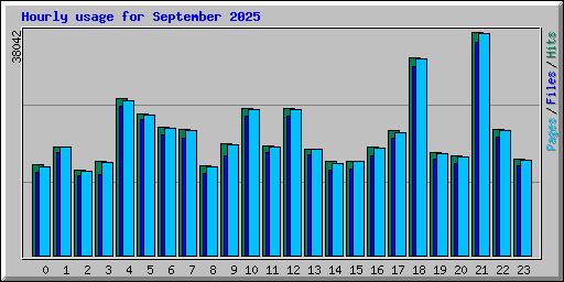 Hourly usage for September 2025