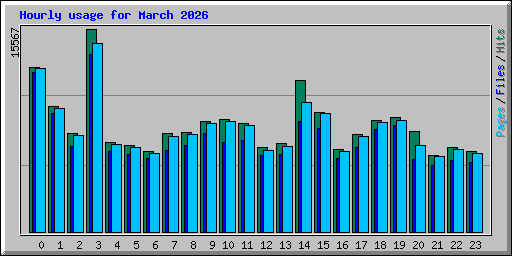 Hourly usage for March 2026