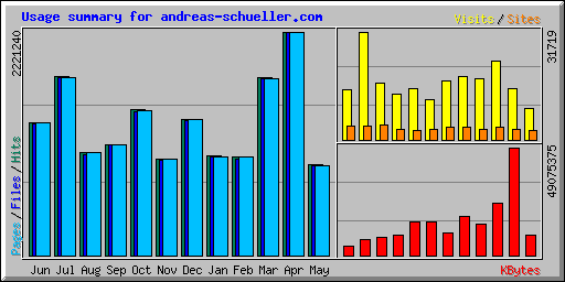 Usage summary for andreas-schueller.com
